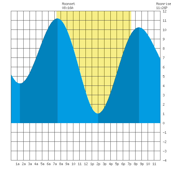 Coupeville tide chart for Monday, March 17, 2025