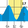 Coupeville tide chart for Monday, March 17, 2025