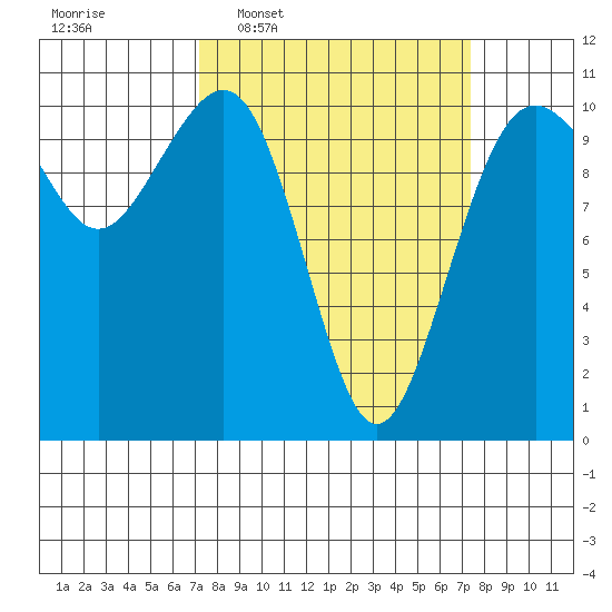 Coupeville tide chart for Wednesday, March 19, 2025