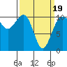 Coupeville tide chart for Wednesday, March 19, 2025