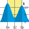 Coupeville tide chart for Saturday, March 1, 2025