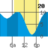 Coupeville tide chart for Thursday, March 20, 2025