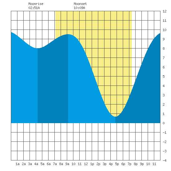 Coupeville tide chart for Friday, March 21, 2025