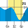 Coupeville tide chart for Friday, March 21, 2025