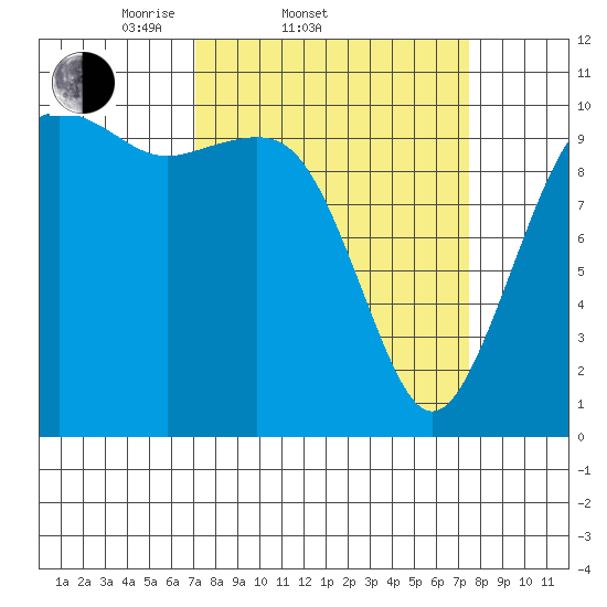 Coupeville tide chart for Saturday, March 22, 2025