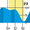 Coupeville tide chart for Sunday, March 23, 2025