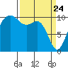 Coupeville tide chart for Monday, March 24, 2025