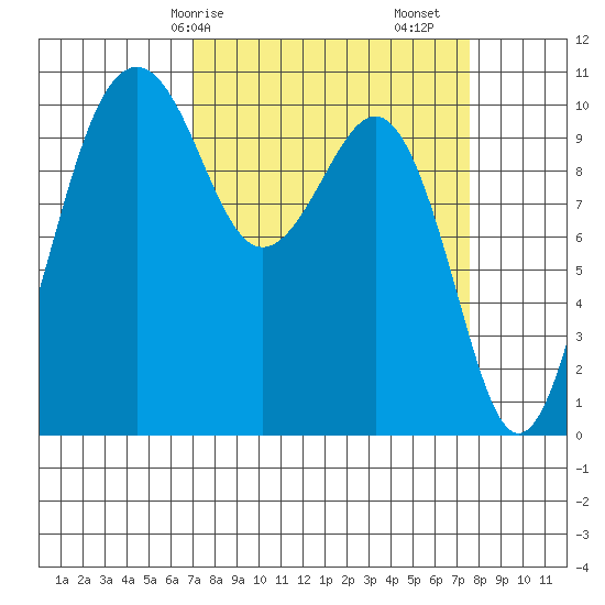 Coupeville tide chart for Wednesday, March 26, 2025