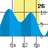 Coupeville tide chart for Wednesday, March 26, 2025