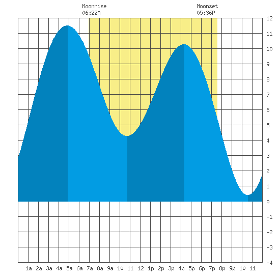 Coupeville tide chart for Thursday, March 27, 2025