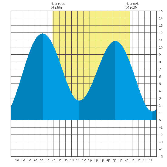 Coupeville tide chart for Friday, March 28, 2025