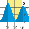 Coupeville tide chart for Sunday, March 2, 2025