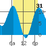 Coupeville tide chart for Monday, March 31, 2025