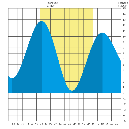 Coupeville tide chart for Monday, March 3, 2025
