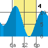 Coupeville tide chart for Tuesday, March 4, 2025