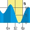Coupeville tide chart for Wednesday, March 5, 2025