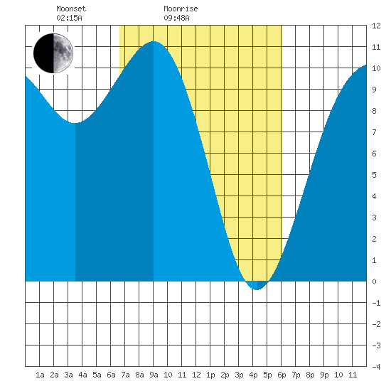 Coupeville tide chart for Thursday, March 6, 2025