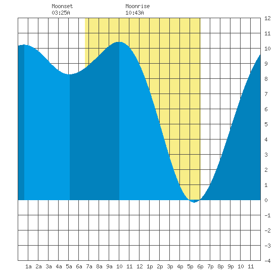 Coupeville tide chart for Friday, March 7, 2025