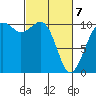 Coupeville tide chart for Friday, March 7, 2025