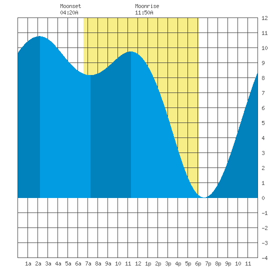 Coupeville tide chart for Saturday, March 8, 2025