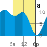 Coupeville tide chart for Saturday, March 8, 2025