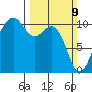 Coupeville tide chart for Sunday, March 9, 2025