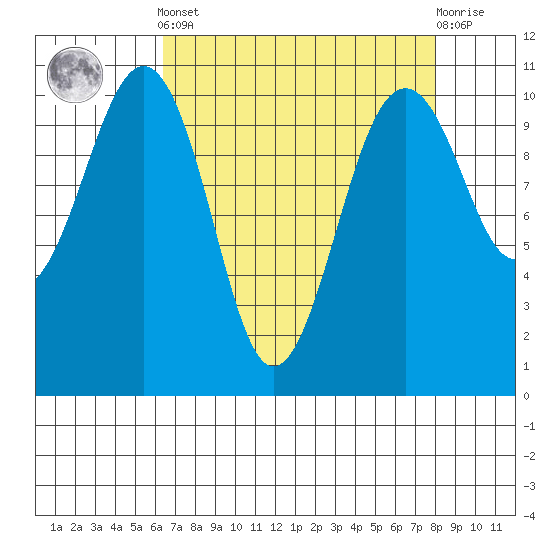 Coupeville tide chart for Saturday, April 12, 2025