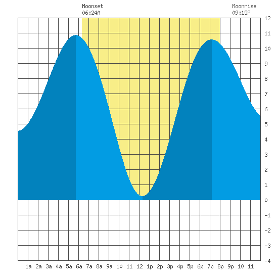 Coupeville tide chart for Sunday, April 13, 2025