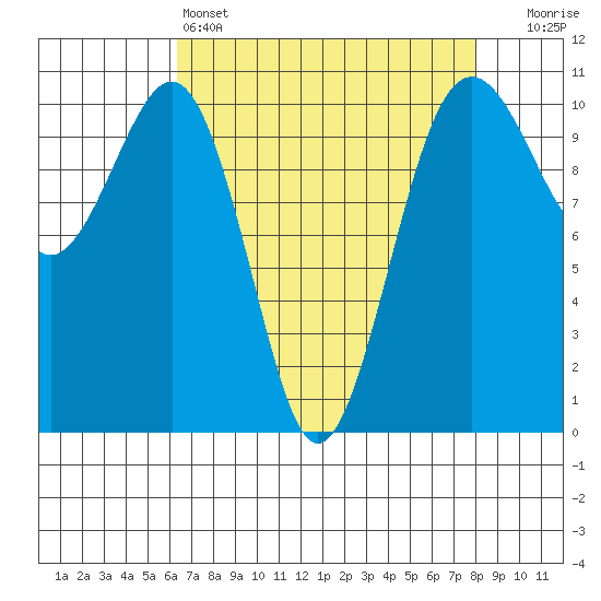 Coupeville tide chart for Monday, April 14, 2025