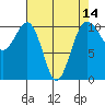 Coupeville tide chart for Monday, April 14, 2025