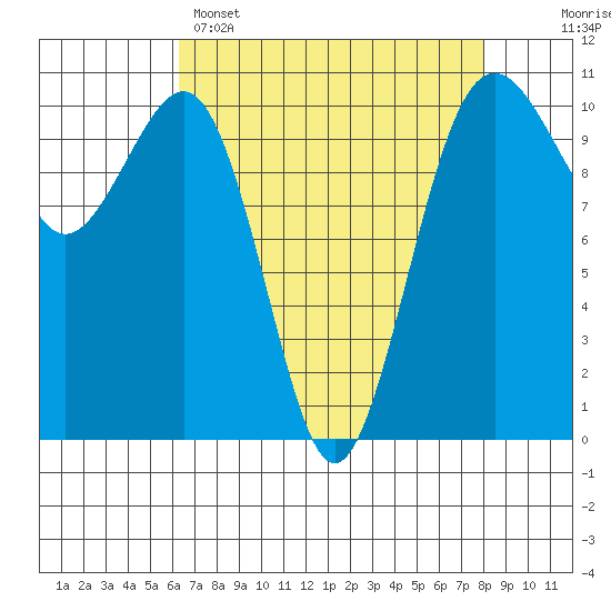 Coupeville tide chart for Tuesday, April 15, 2025