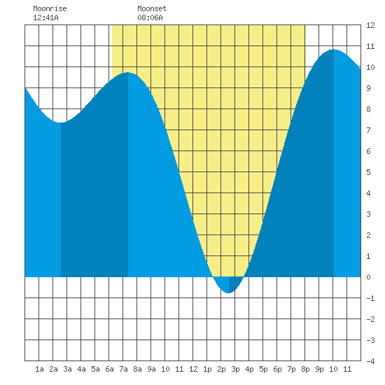 Coupeville tide chart for Thursday, April 17, 2025
