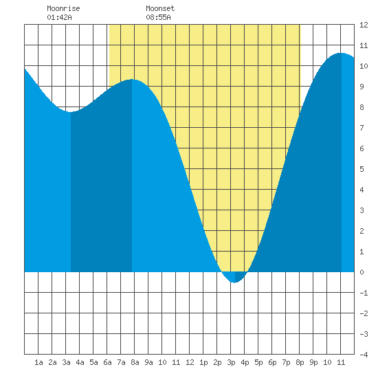 Coupeville tide chart for Friday, April 18, 2025