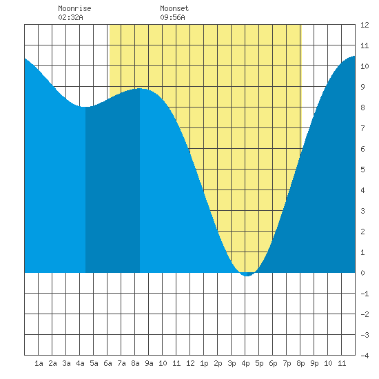 Coupeville tide chart for Saturday, April 19, 2025