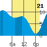Coupeville tide chart for Monday, April 21, 2025