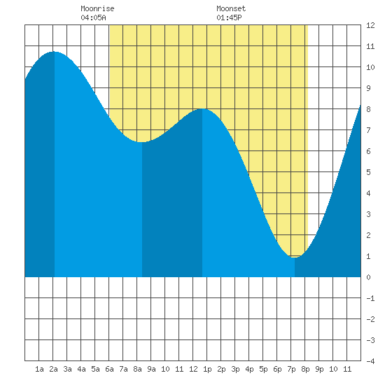 Coupeville tide chart for Tuesday, April 22, 2025