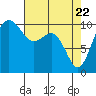 Coupeville tide chart for Tuesday, April 22, 2025