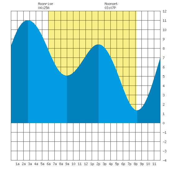 Coupeville tide chart for Wednesday, April 23, 2025