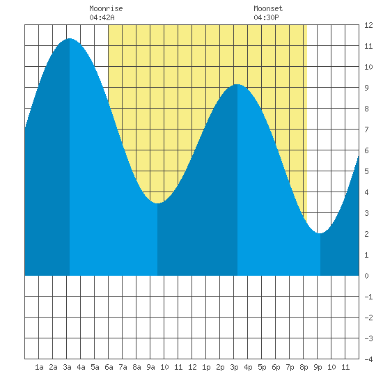 Coupeville tide chart for Thursday, April 24, 2025