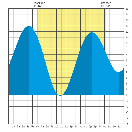 Coupeville tide chart for Saturday, April 26, 2025