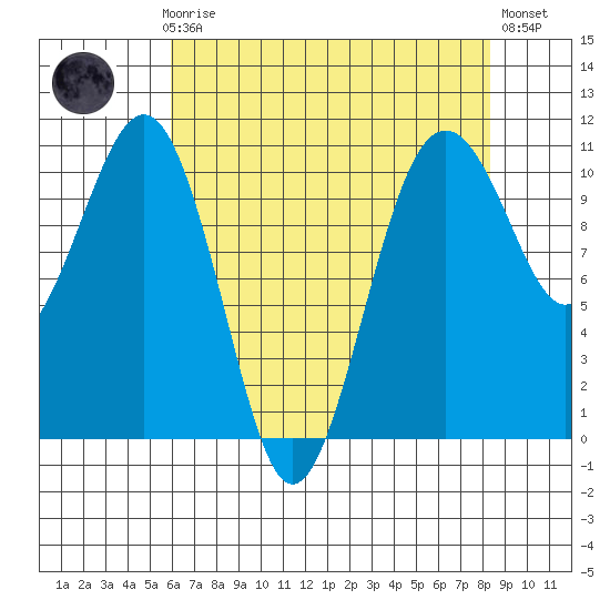 Coupeville tide chart for Sunday, April 27, 2025