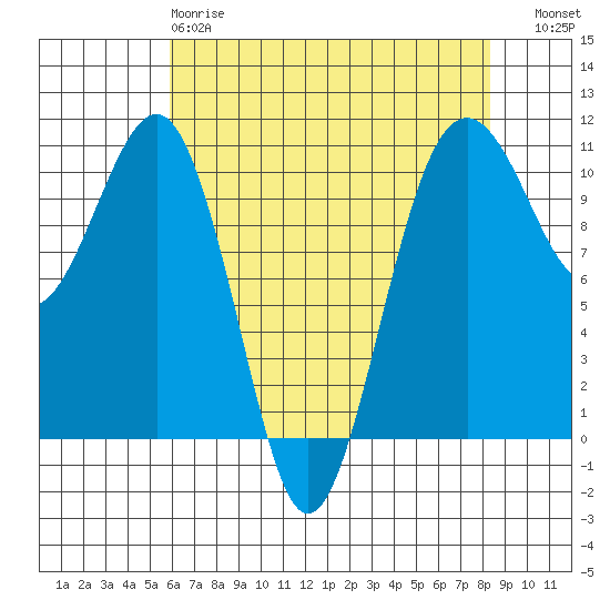 Coupeville tide chart for Monday, April 28, 2025