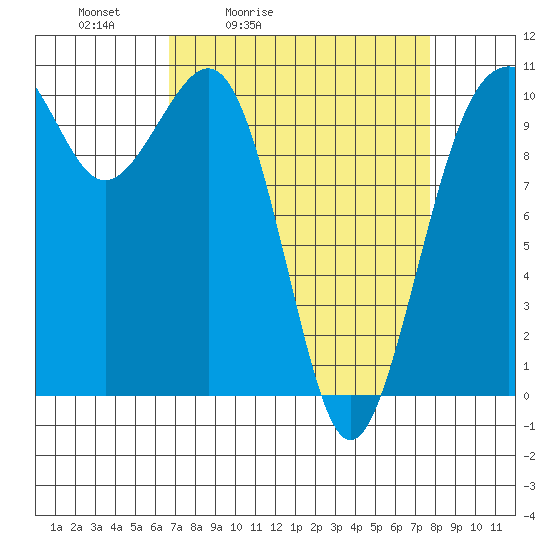 Coupeville tide chart for Thursday, April 3, 2025