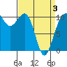 Coupeville tide chart for Thursday, April 3, 2025