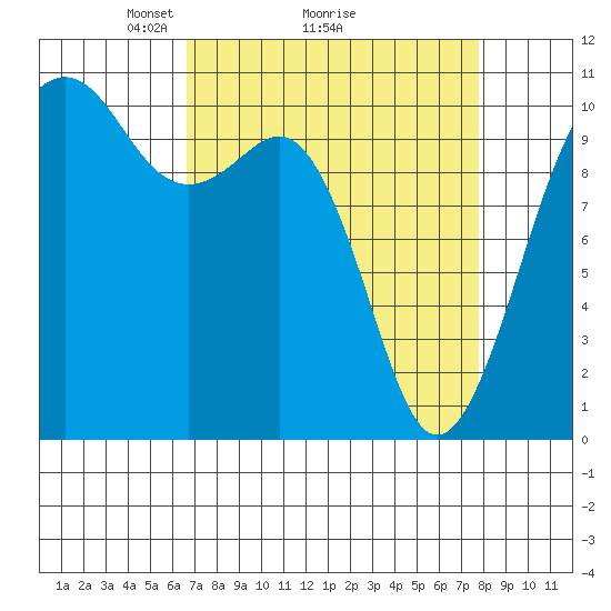 Coupeville tide chart for Saturday, April 5, 2025