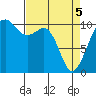 Coupeville tide chart for Saturday, April 5, 2025