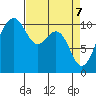 Coupeville tide chart for Monday, April 7, 2025