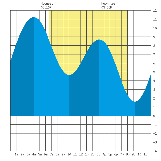 Coupeville tide chart for Tuesday, April 8, 2025