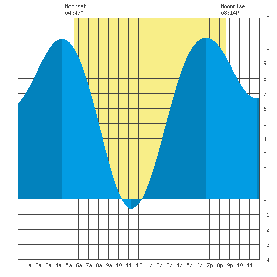 Coupeville tide chart for Sunday, May 11, 2025