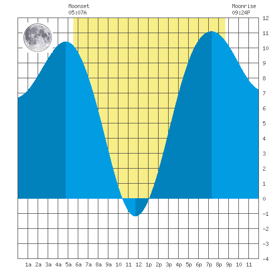Coupeville tide chart for Monday, May 12, 2025